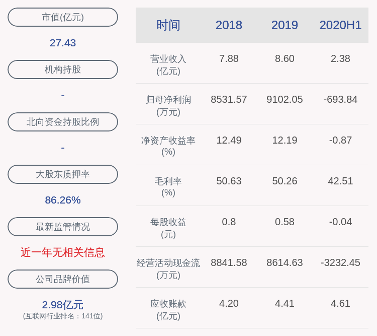 思特奇 年半年度净利润亏损约694万元 同比增加8 66 每日经济新闻 Yuanben Protecting Your Ownership Rights