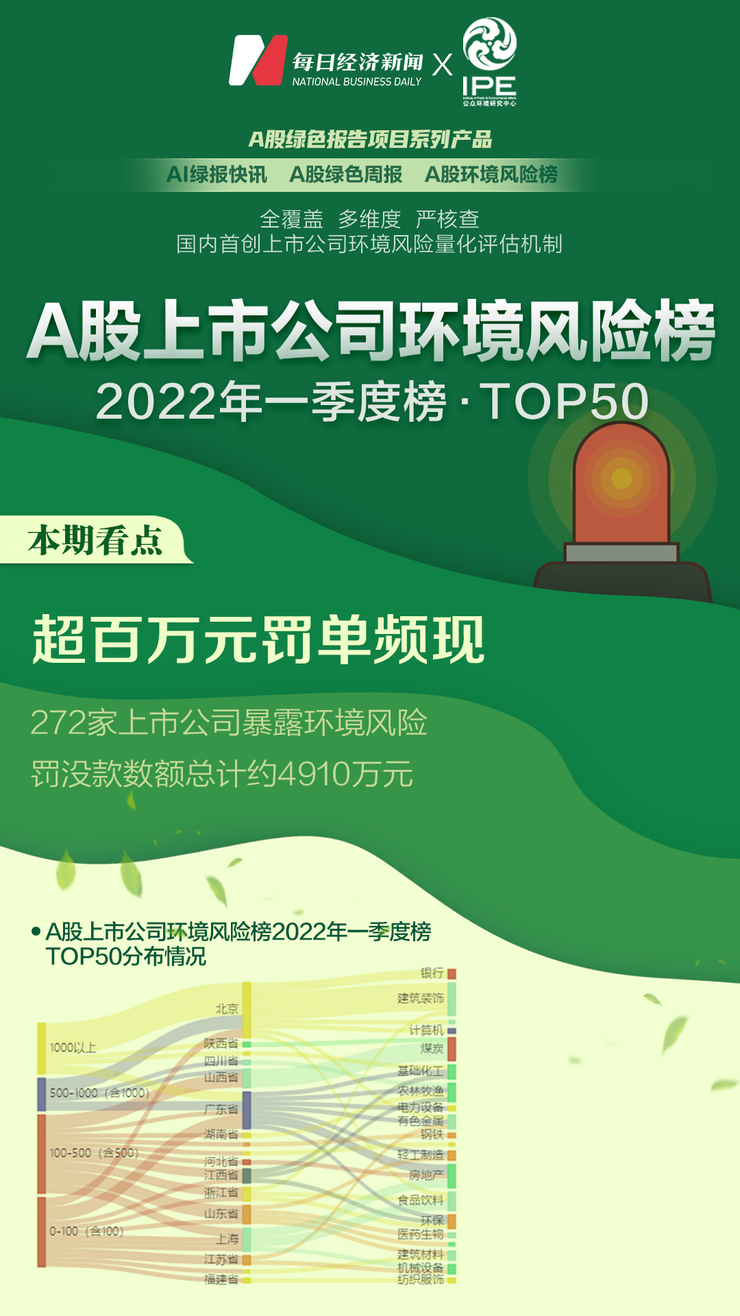 A股环境风险榜丨不止百万罚单，2022年一季度这些上市公司有风险每日经济新闻- Yuanben - Protecting your ownership  rights
