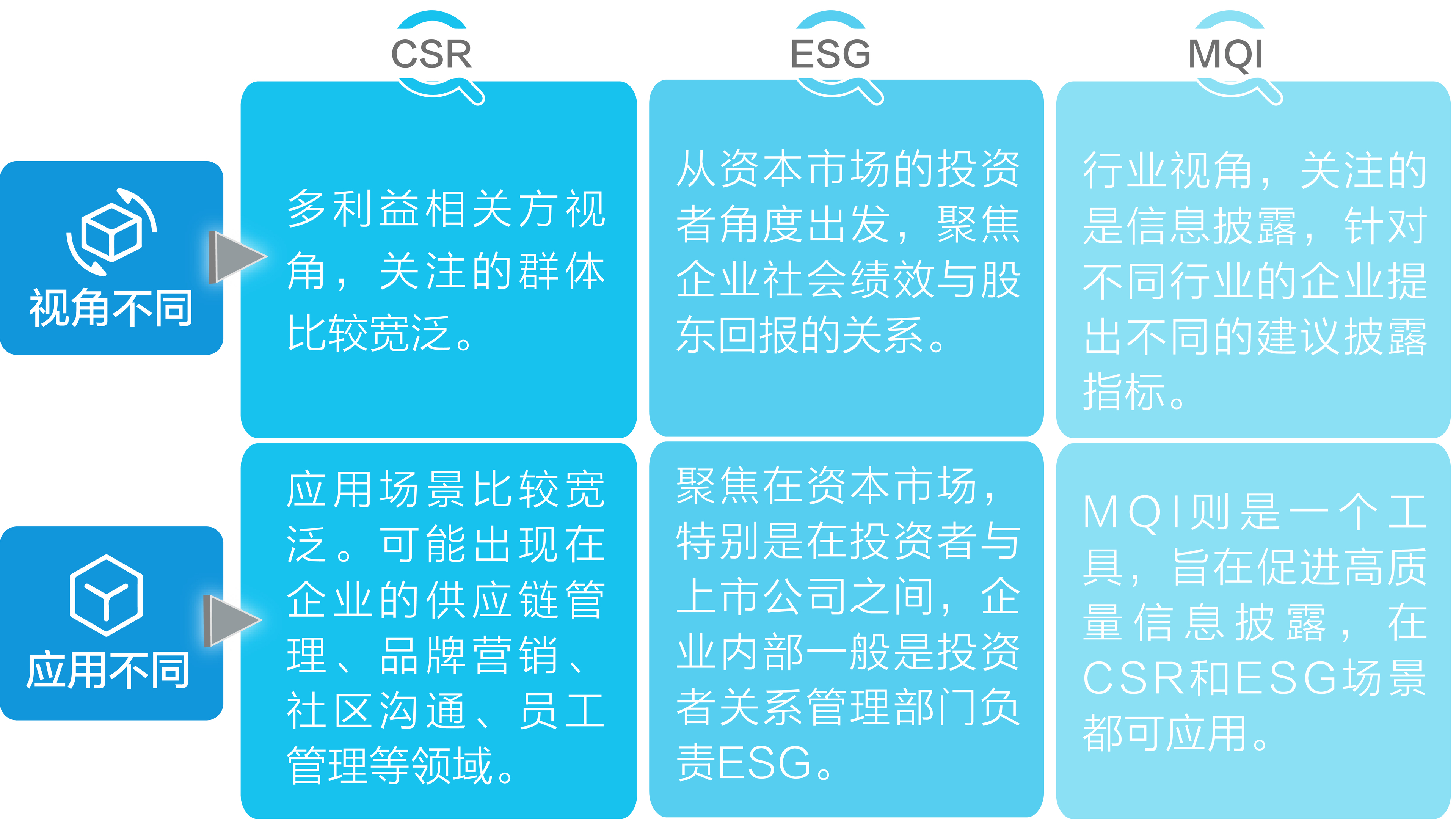 CSR百科｜CSR、ESG和MQI的不同每日经济新闻- Yuanben - Protecting your ownership rights