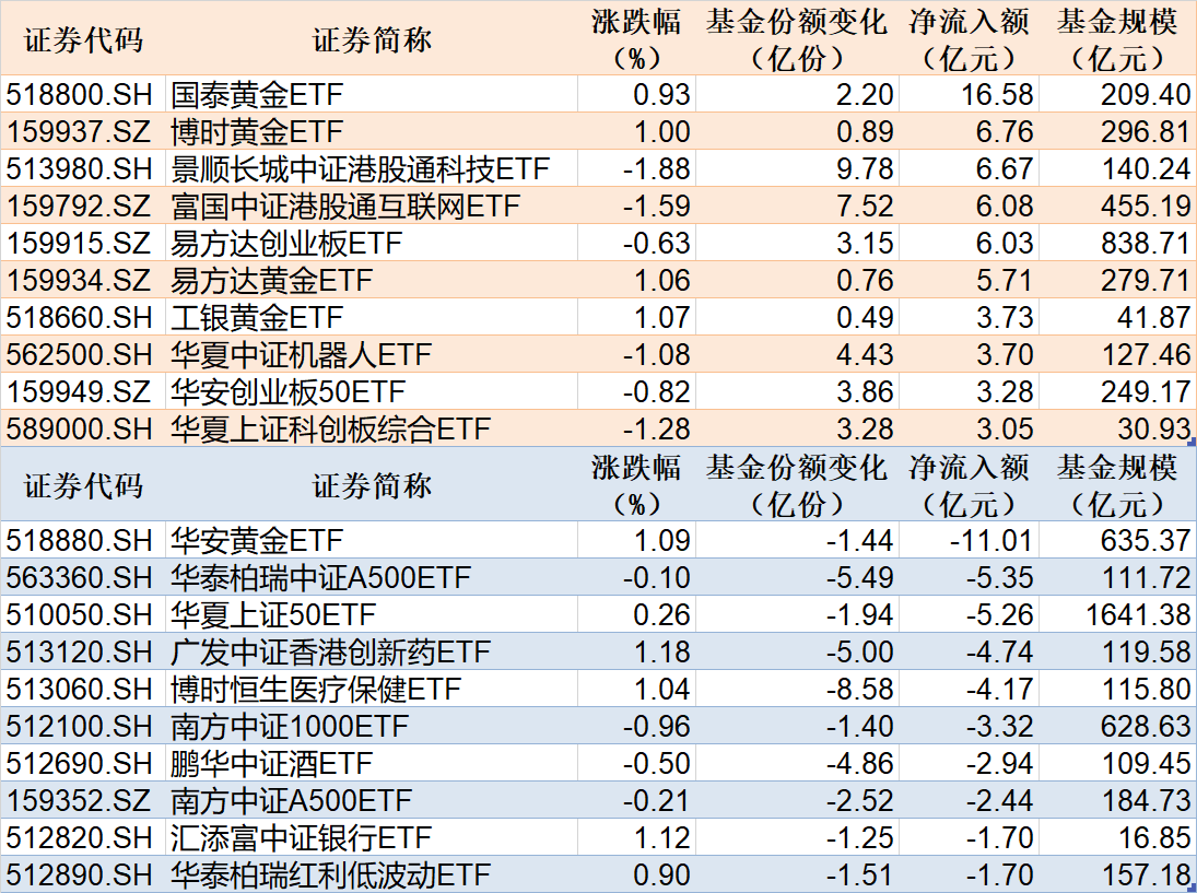 ETF规模速报| 多只黄金相关ETF资金净流入额居前每日经济新闻- Yuanben - Protecting your ownership rights