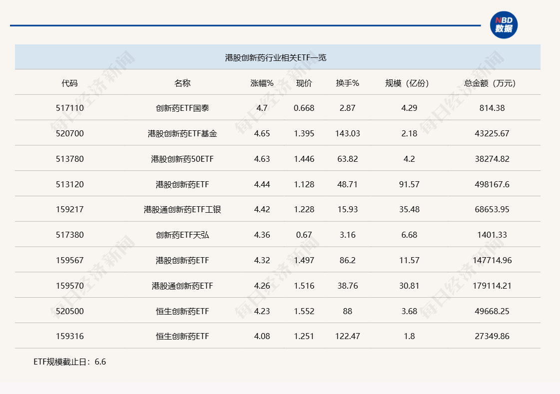 ETF行业风向标| 资金“围攻”创新药，港股创新药ETF半日成交近50亿元每日经济新闻- Yuanben - Protecting your  ownership rights