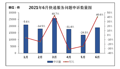 中国快递物流健康监测报告 旺季行业增速重回30 但有效申诉环比增 4 极兔综合指数逆流而上每日经济新闻 Yuanben Protecting Your