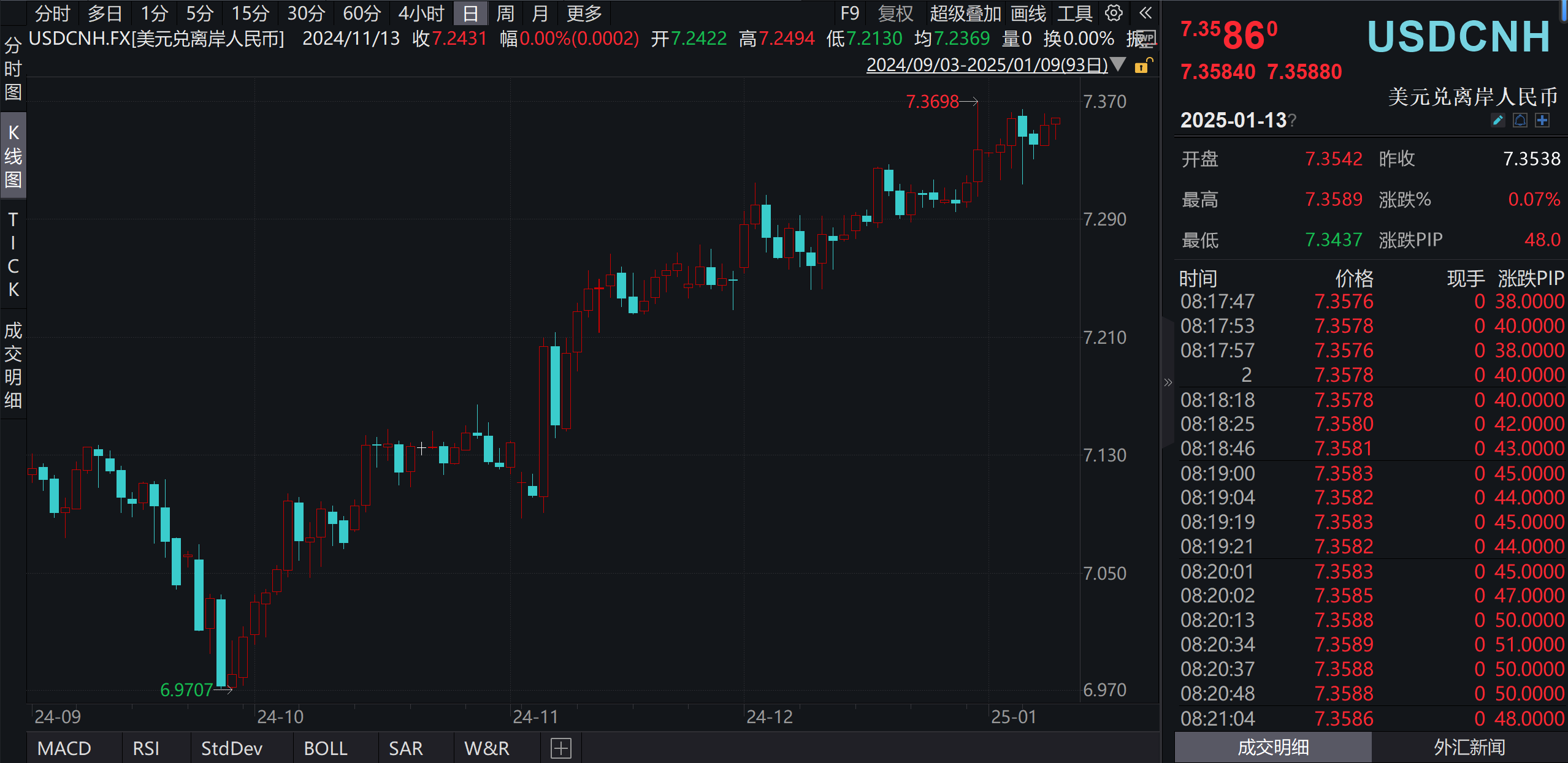 央行本月发行600亿离岸央票创单次发行规模新高业界：稳汇率举措落地引隔夜离岸人民币拆借利率高企，人民币汇率超调下跌风险明显减弱